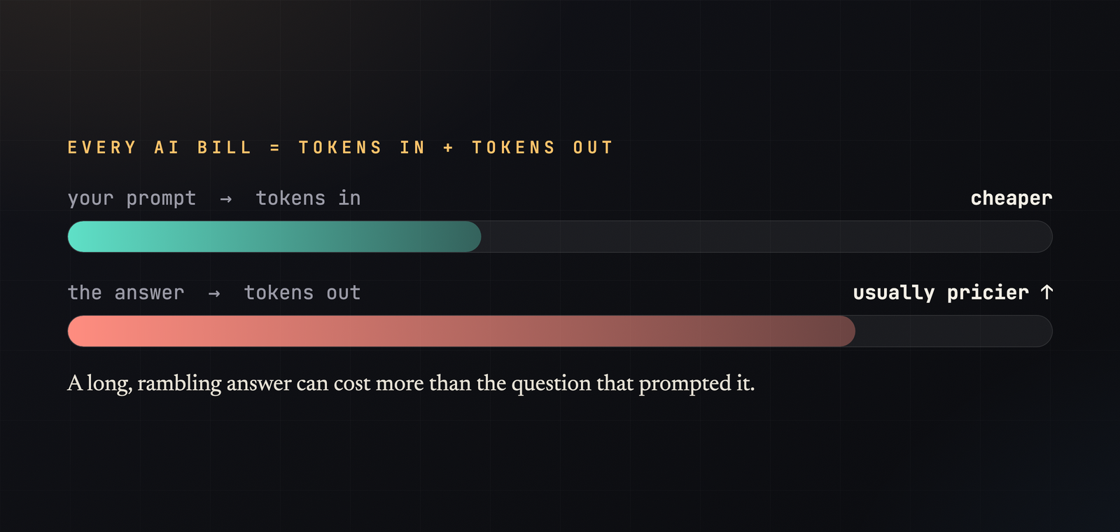 Two meters showing tokens in versus tokens out, with output tokens priced higher