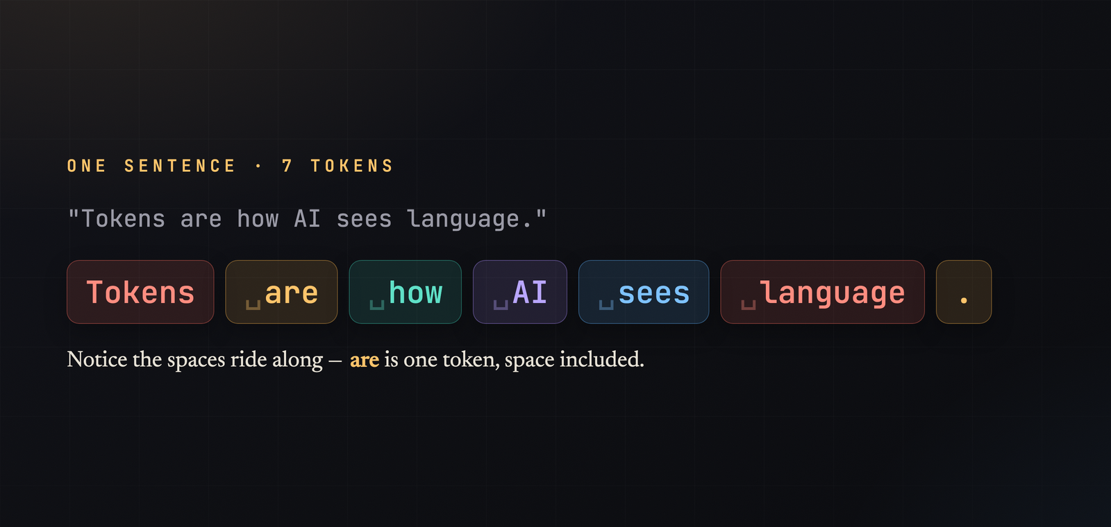 A sentence broken into seven colored token chips, with the spaces shown as part of each token